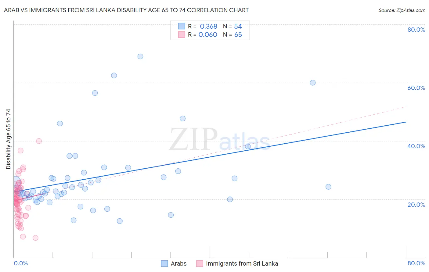 Arab vs Immigrants from Sri Lanka Disability Age 65 to 74