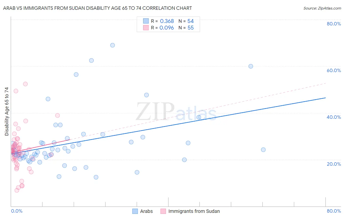 Arab vs Immigrants from Sudan Disability Age 65 to 74