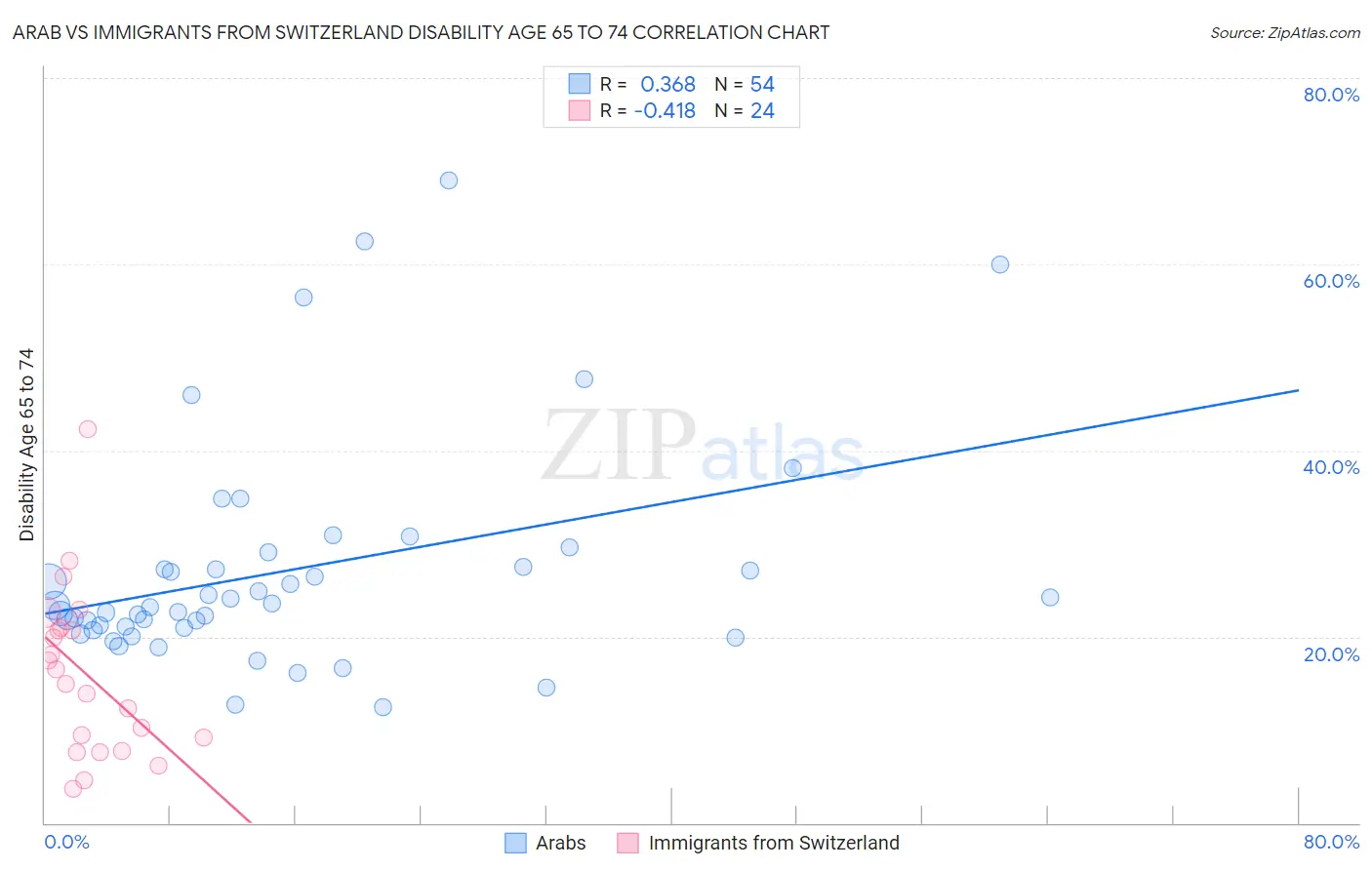 Arab vs Immigrants from Switzerland Disability Age 65 to 74
