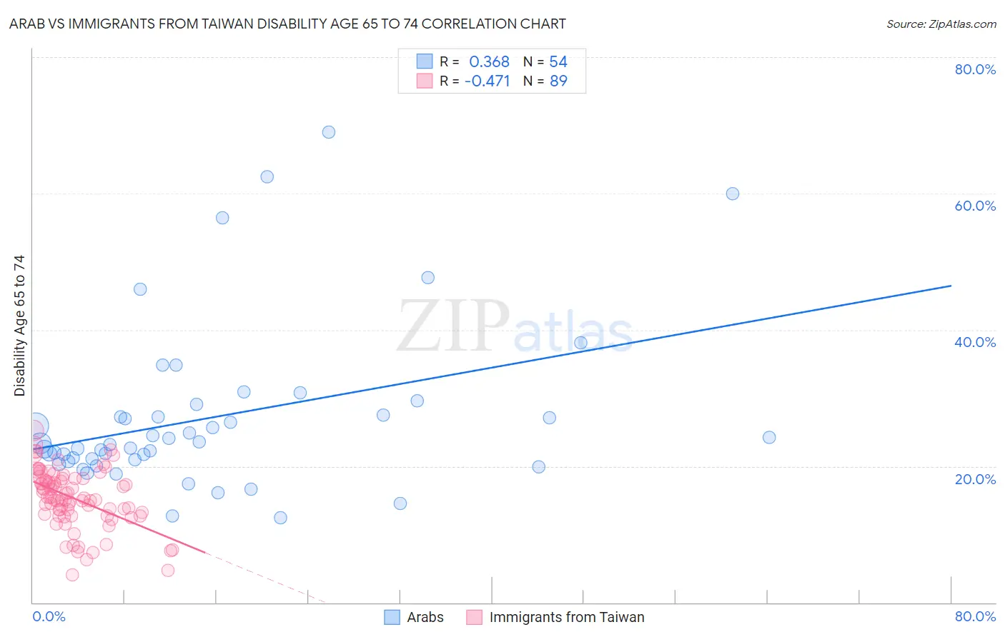 Arab vs Immigrants from Taiwan Disability Age 65 to 74