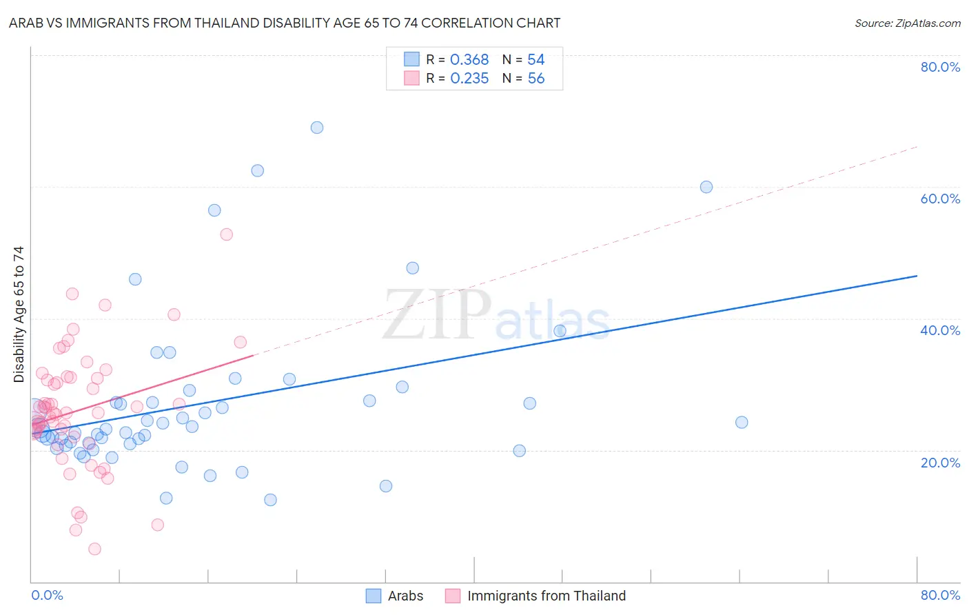 Arab vs Immigrants from Thailand Disability Age 65 to 74