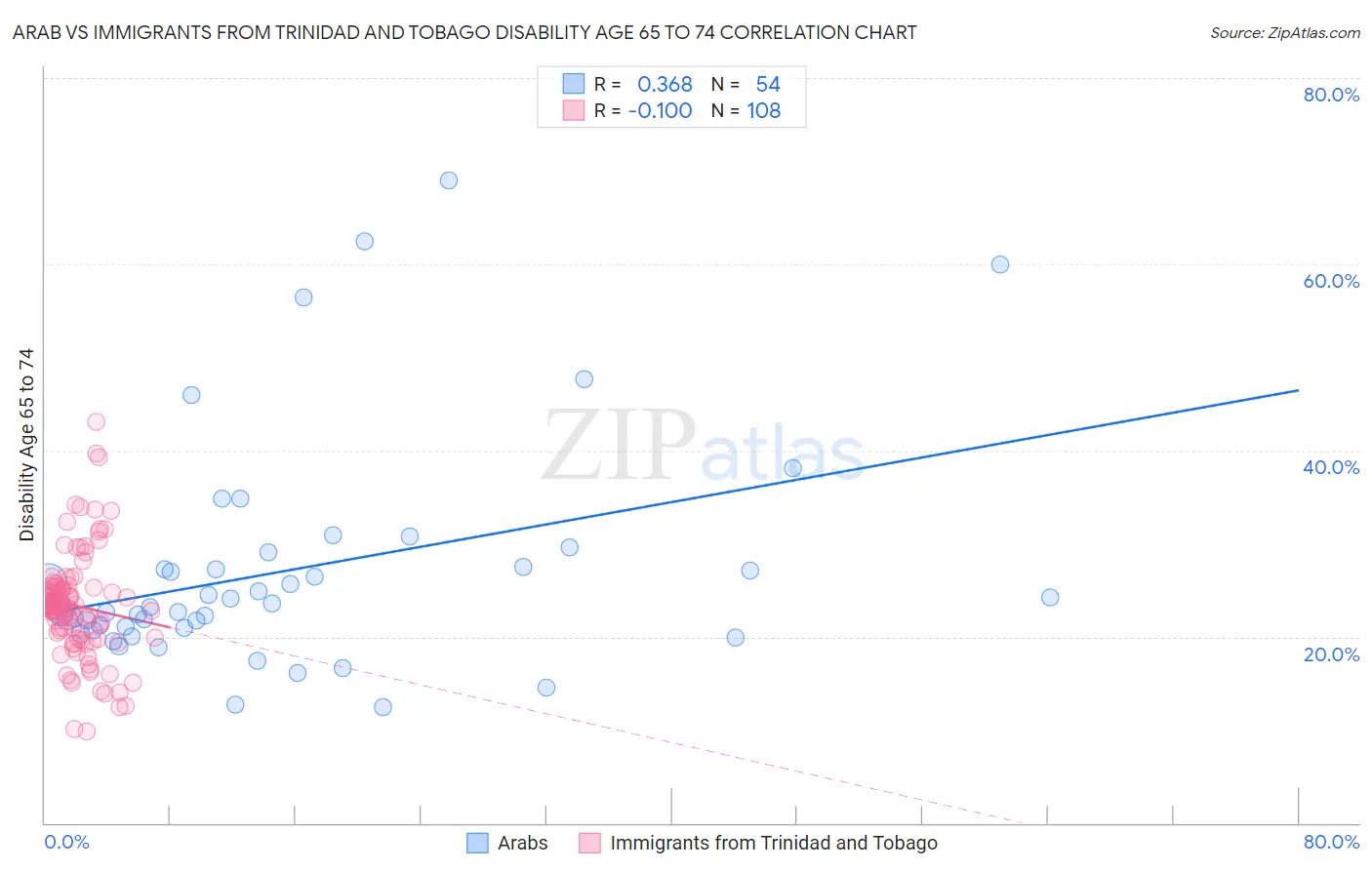 Arab vs Immigrants from Trinidad and Tobago Disability Age 65 to 74