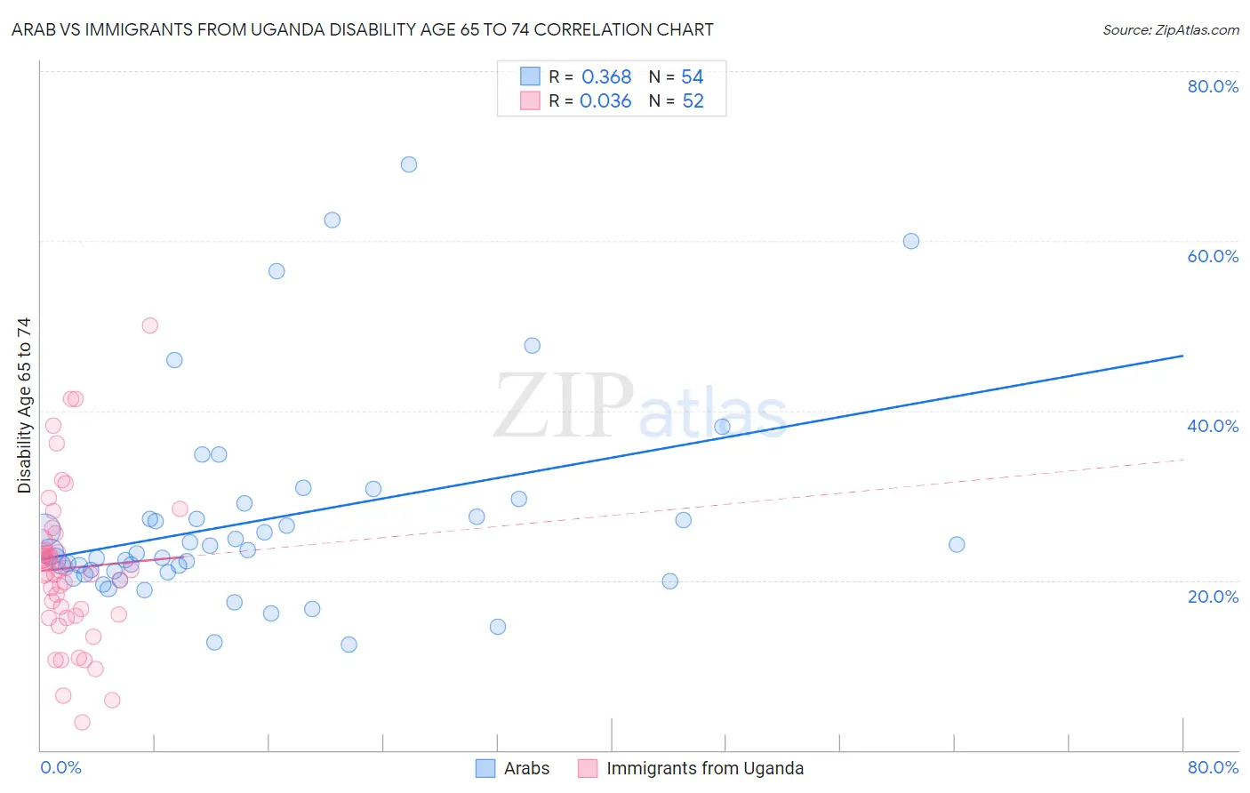 Arab vs Immigrants from Uganda Disability Age 65 to 74