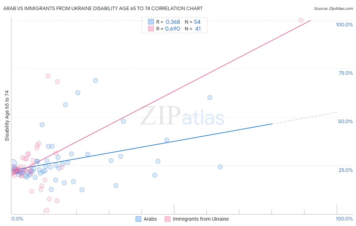 Arab vs Immigrants from Ukraine Disability Age 65 to 74