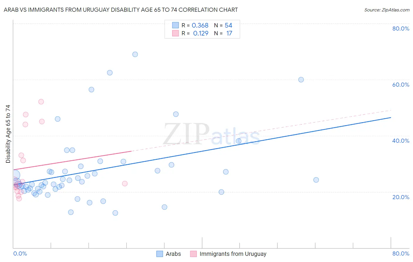 Arab vs Immigrants from Uruguay Disability Age 65 to 74
