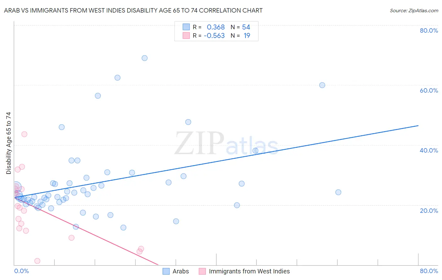 Arab vs Immigrants from West Indies Disability Age 65 to 74