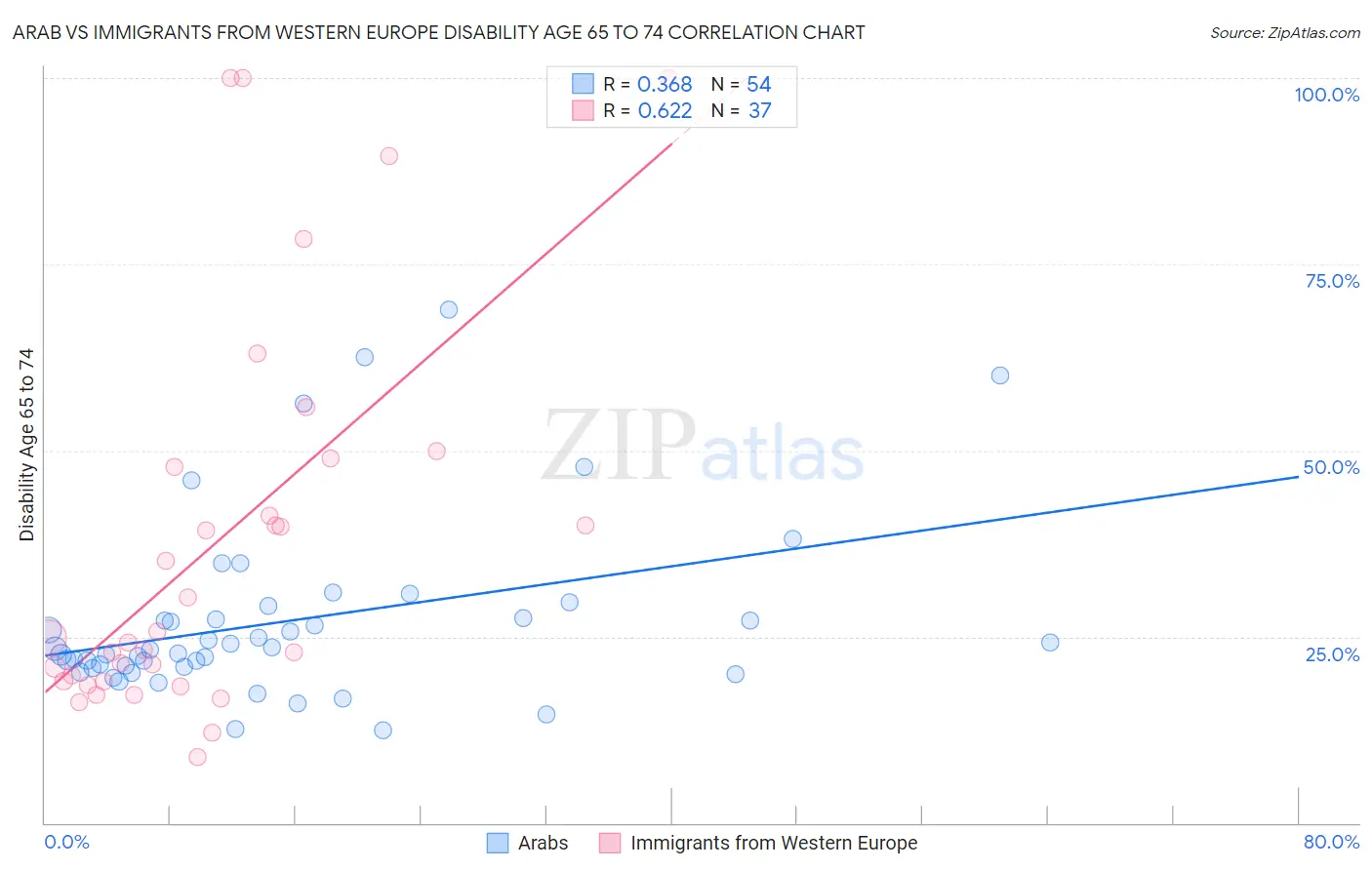 Arab vs Immigrants from Western Europe Disability Age 65 to 74