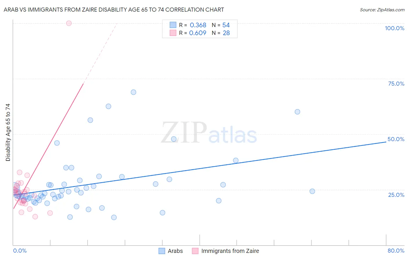 Arab vs Immigrants from Zaire Disability Age 65 to 74