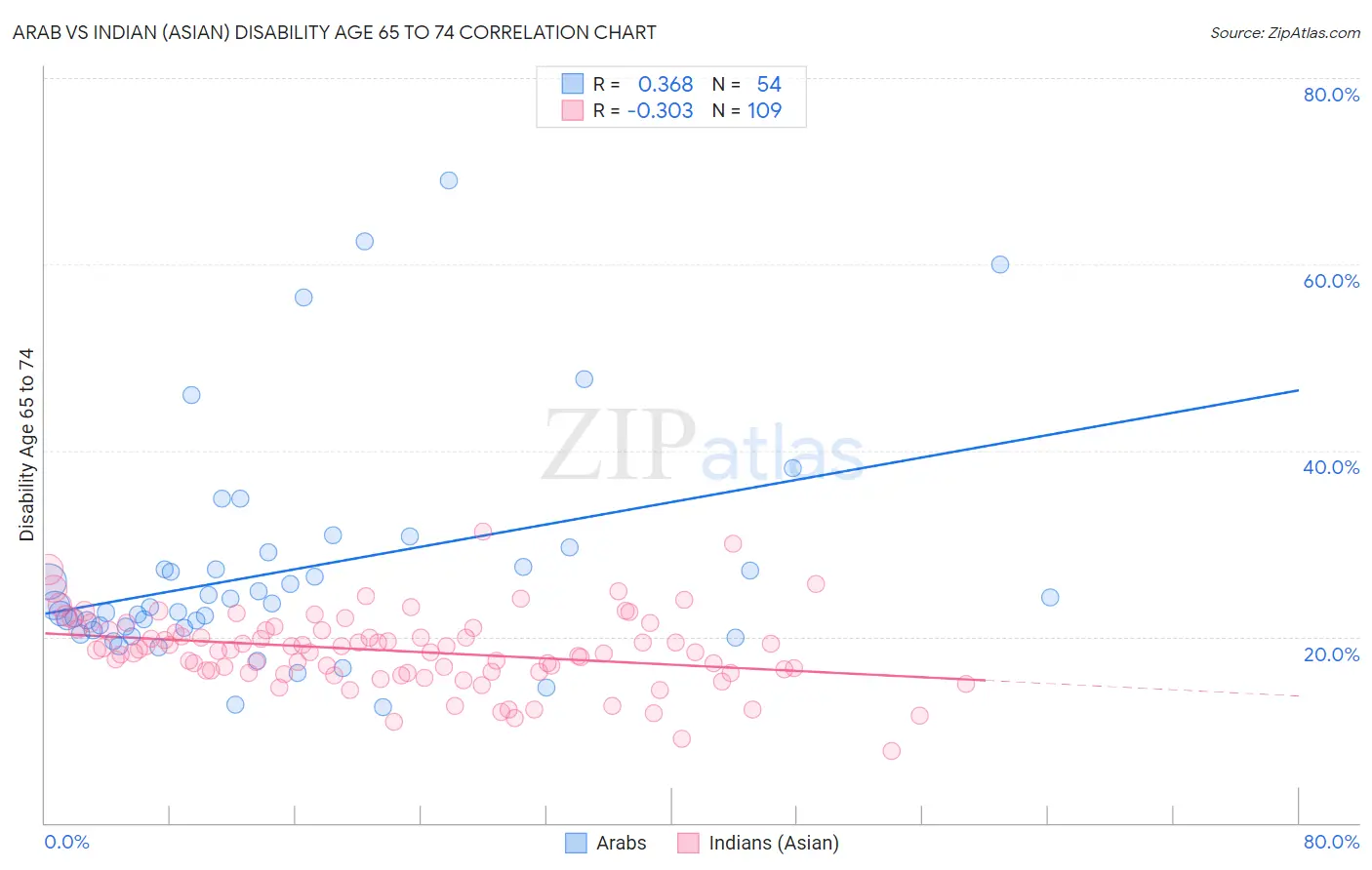 Arab vs Indian (Asian) Disability Age 65 to 74