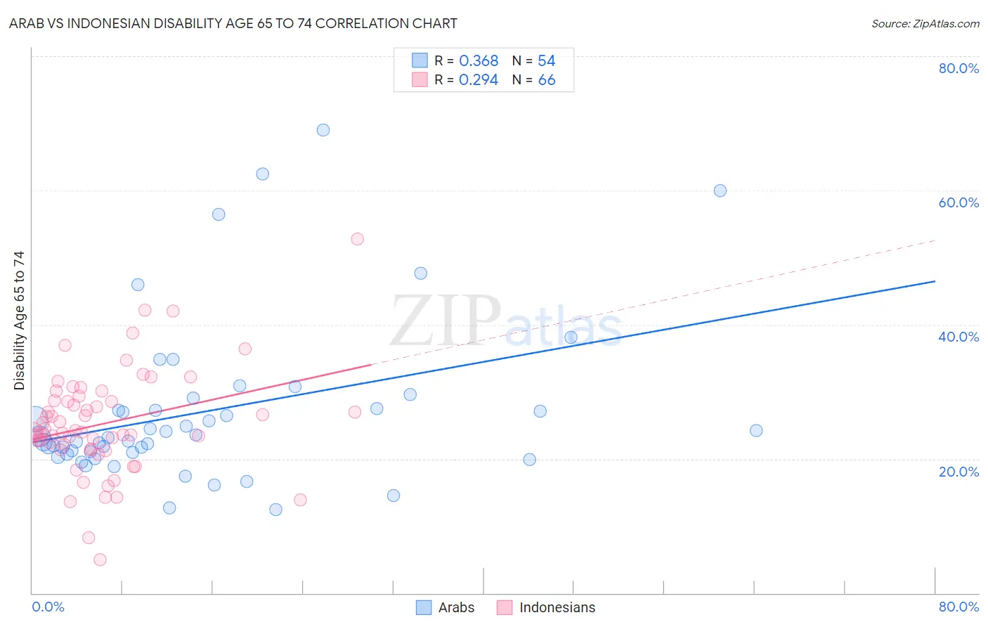 Arab vs Indonesian Disability Age 65 to 74