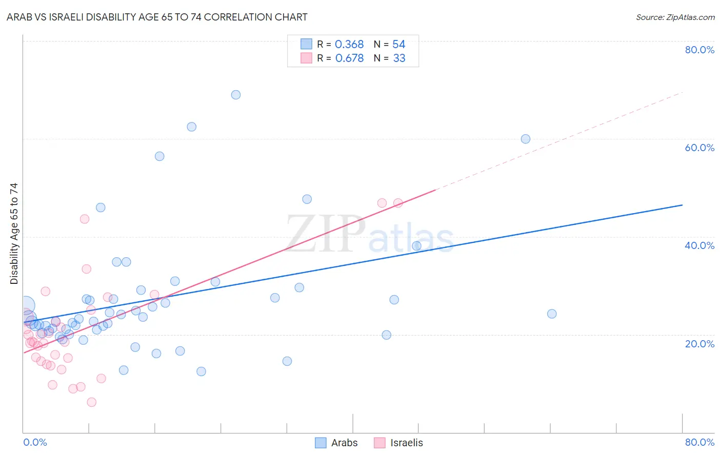Arab vs Israeli Disability Age 65 to 74