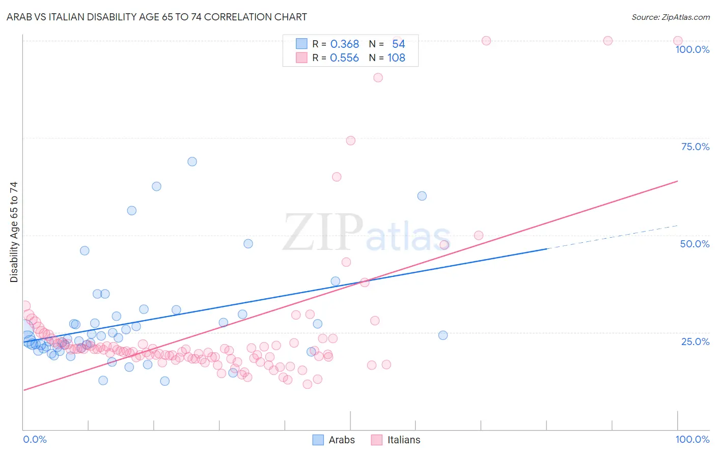 Arab vs Italian Disability Age 65 to 74