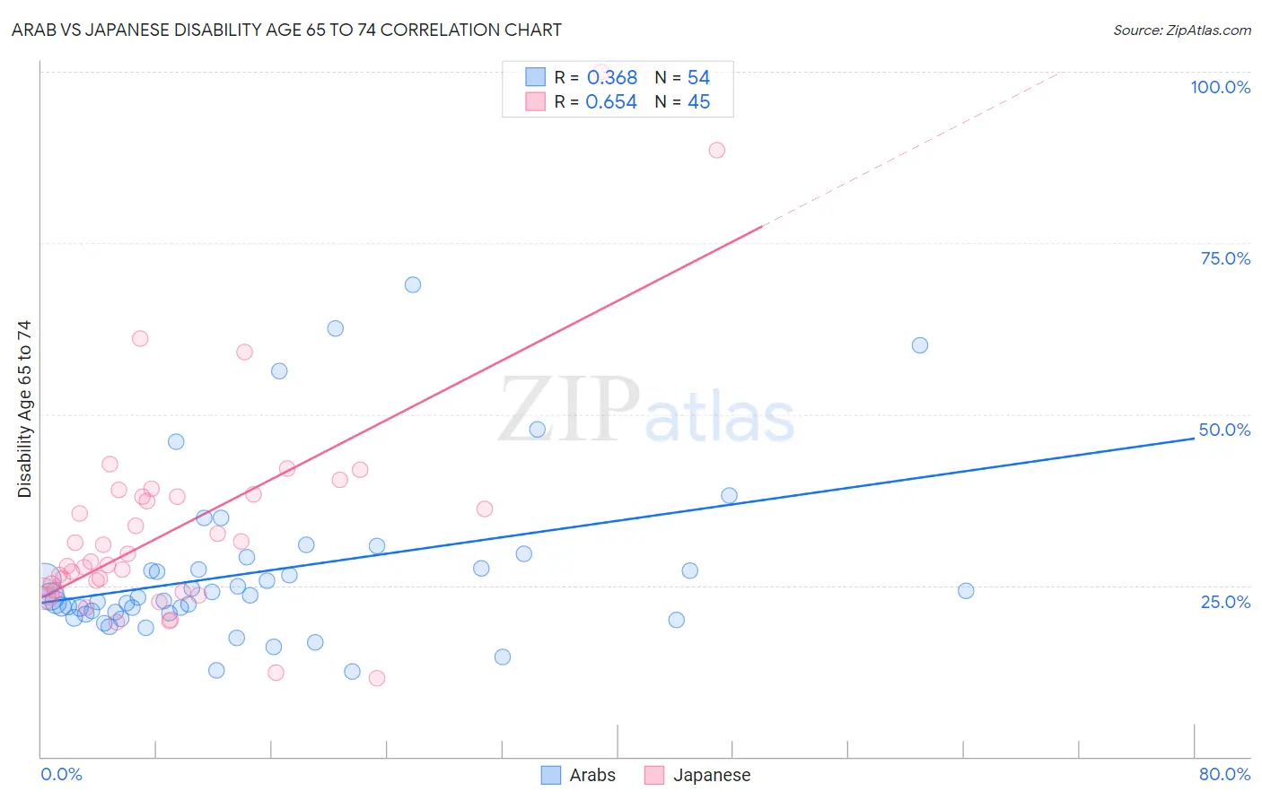 Arab vs Japanese Disability Age 65 to 74