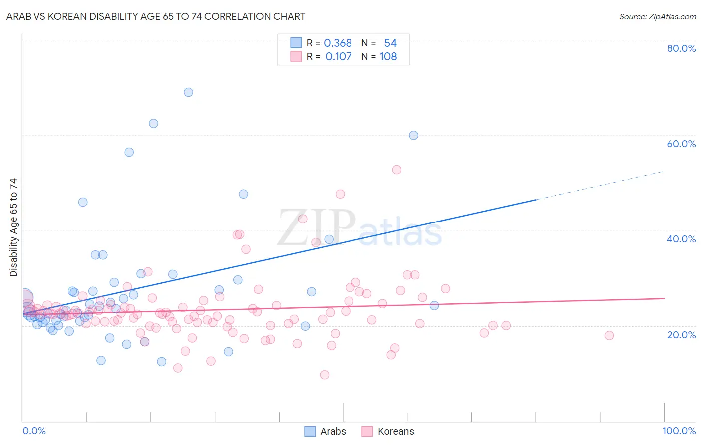 Arab vs Korean Disability Age 65 to 74