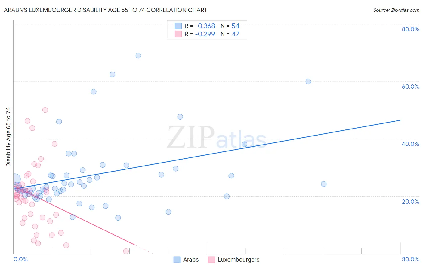 Arab vs Luxembourger Disability Age 65 to 74