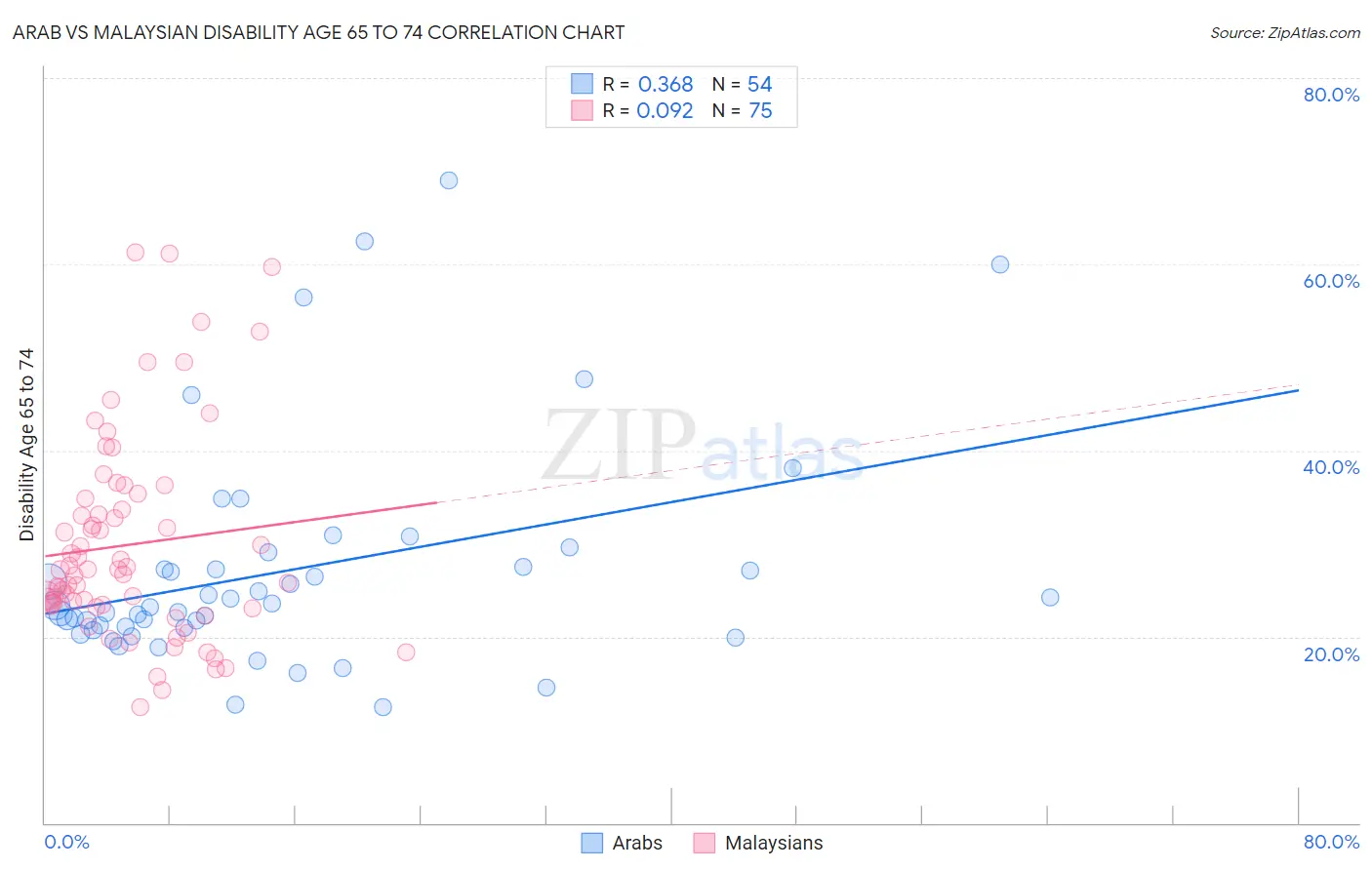 Arab vs Malaysian Disability Age 65 to 74