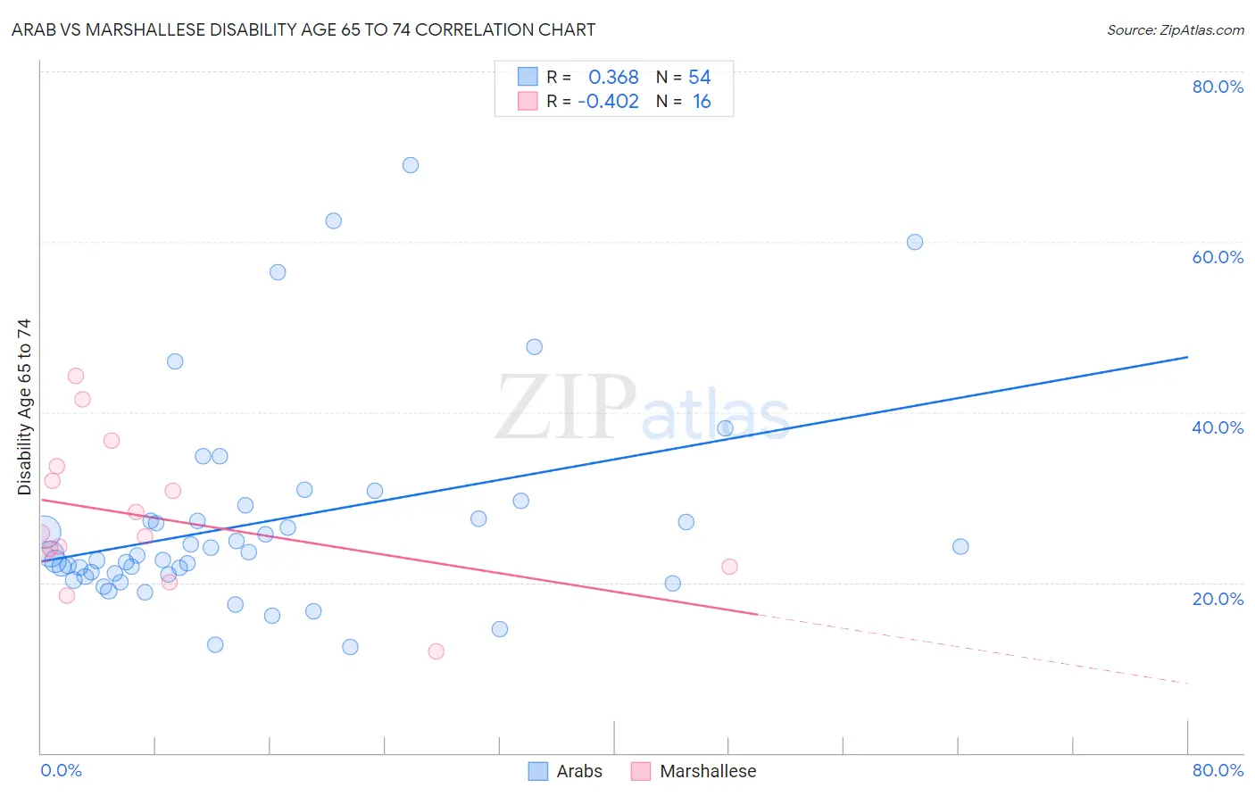 Arab vs Marshallese Disability Age 65 to 74