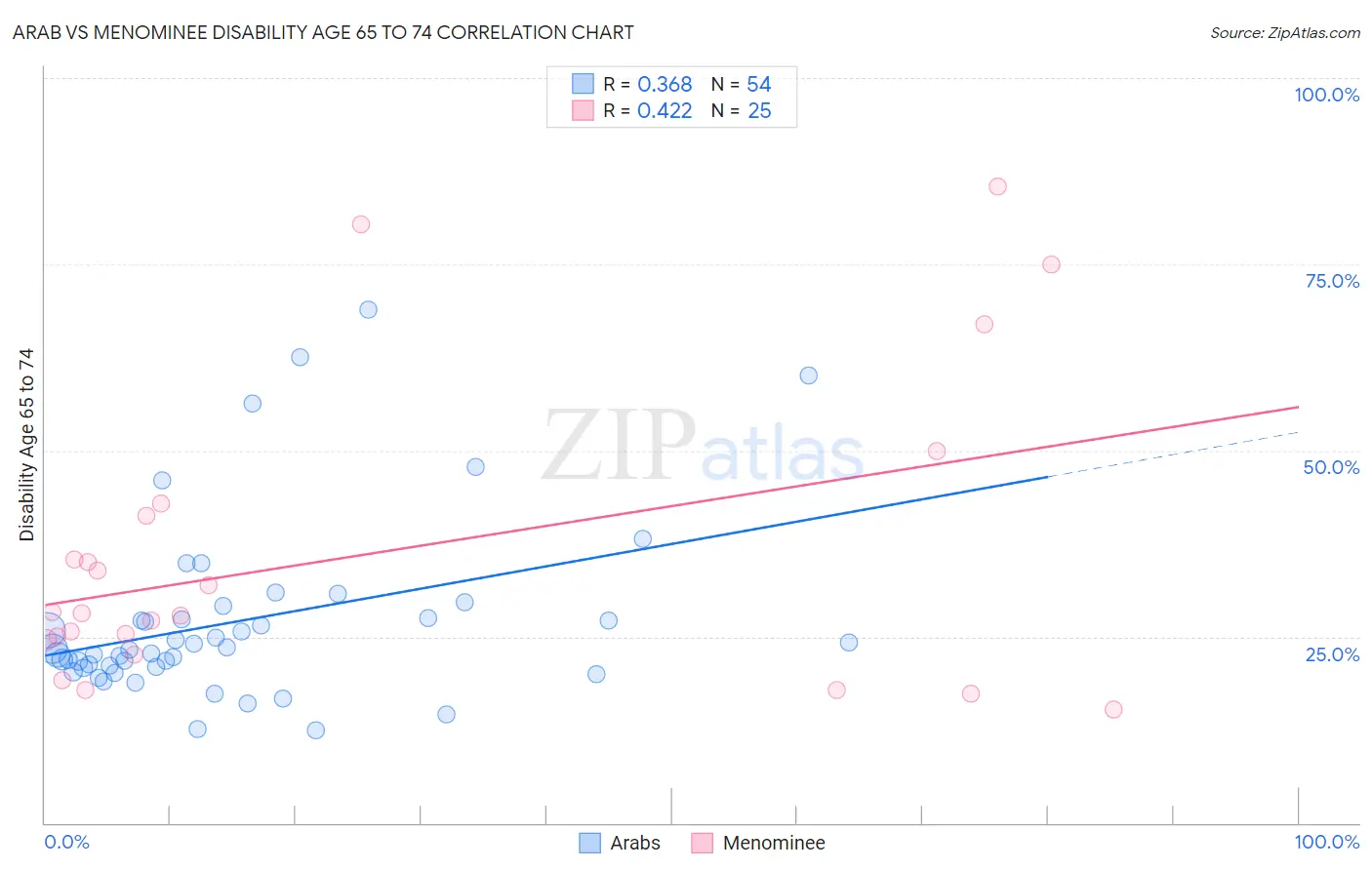 Arab vs Menominee Disability Age 65 to 74