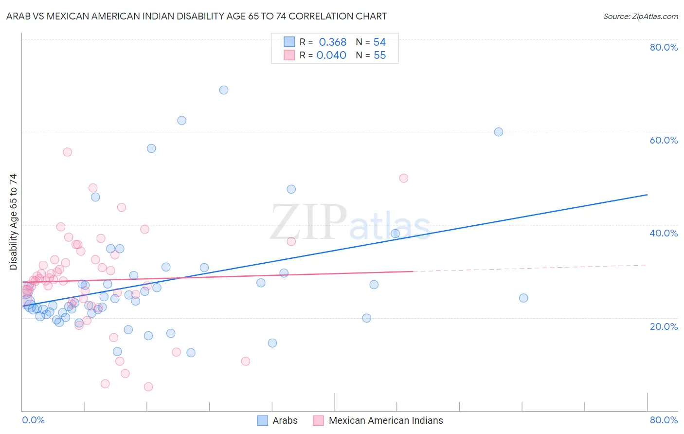 Arab vs Mexican American Indian Disability Age 65 to 74
