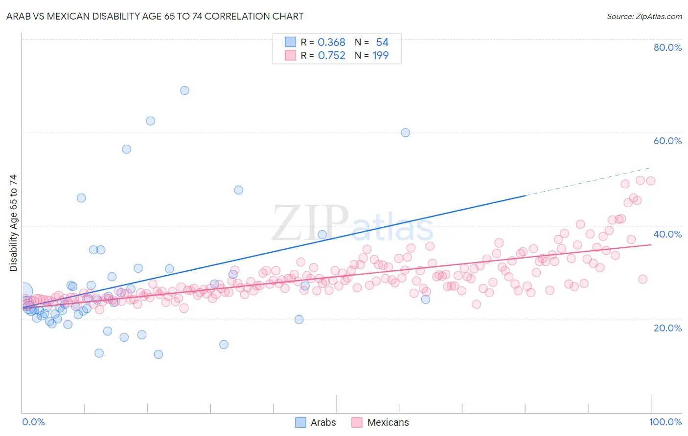 Arab vs Mexican Disability Age 65 to 74