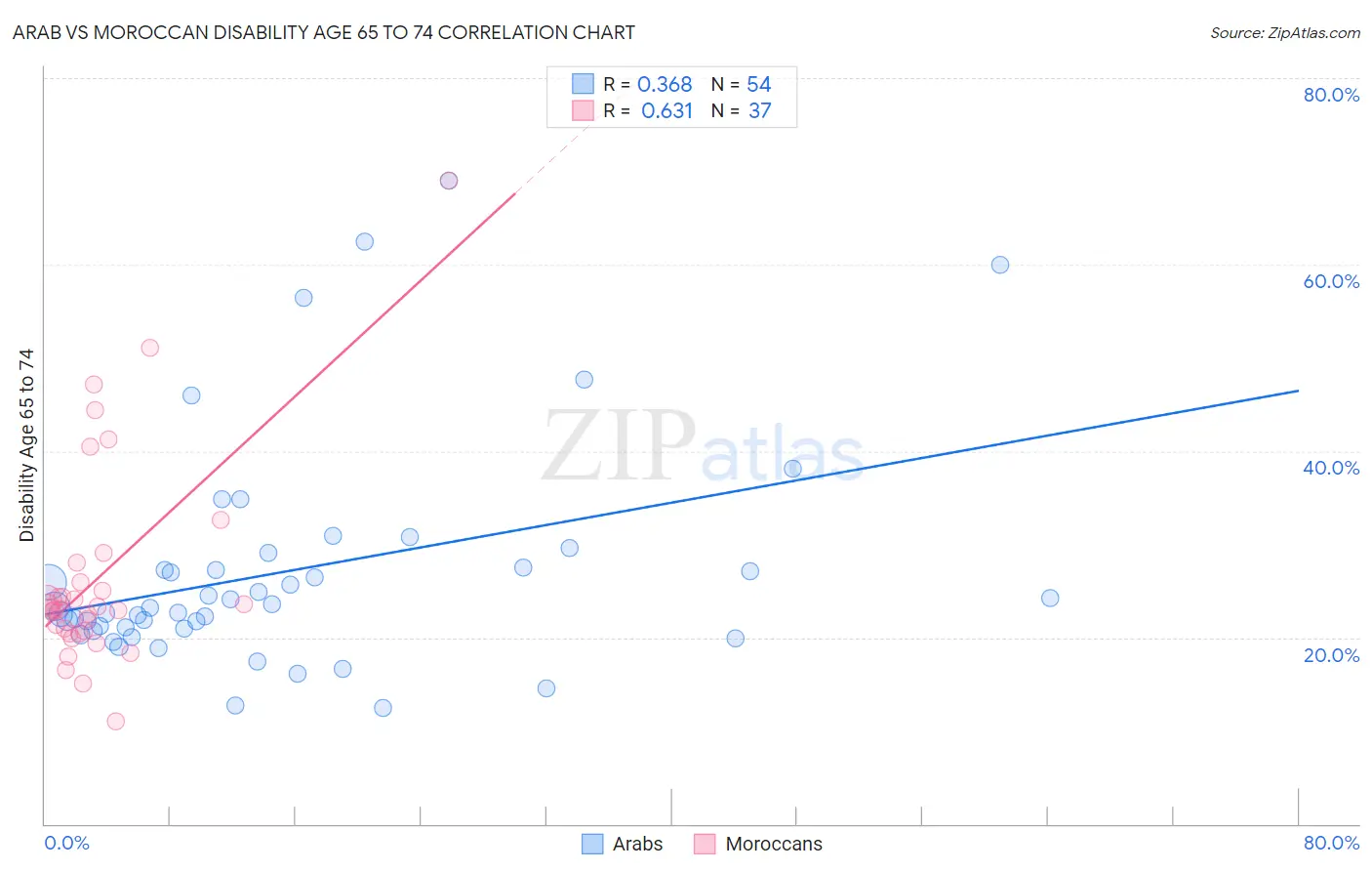 Arab vs Moroccan Disability Age 65 to 74