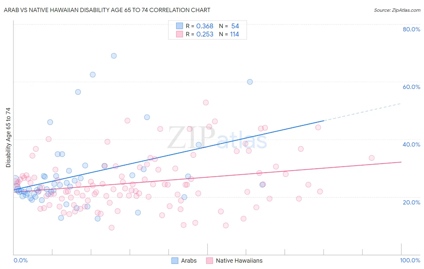 Arab vs Native Hawaiian Disability Age 65 to 74