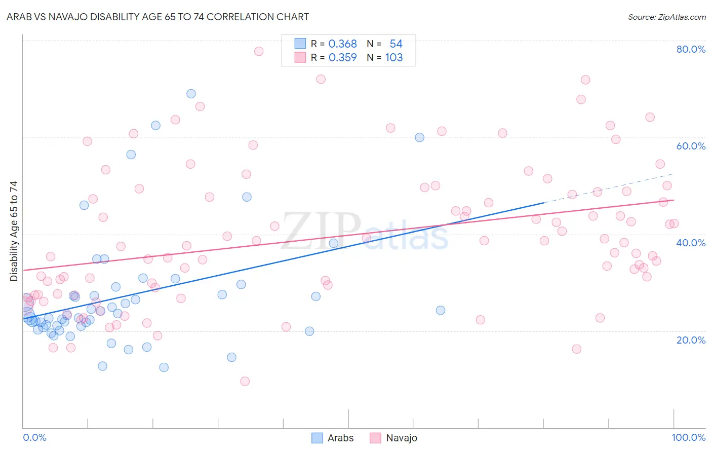 Arab vs Navajo Disability Age 65 to 74