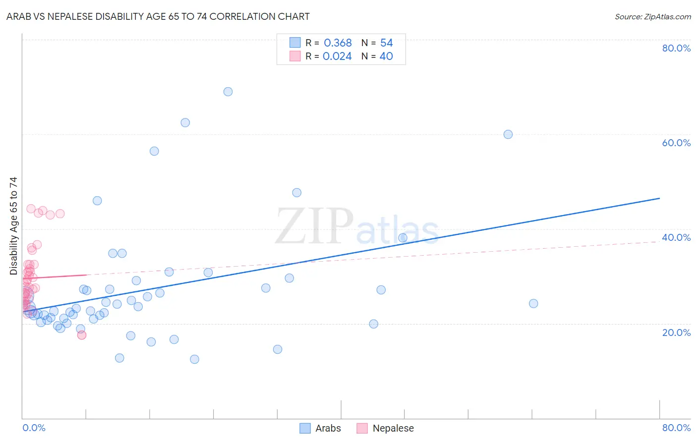 Arab vs Nepalese Disability Age 65 to 74