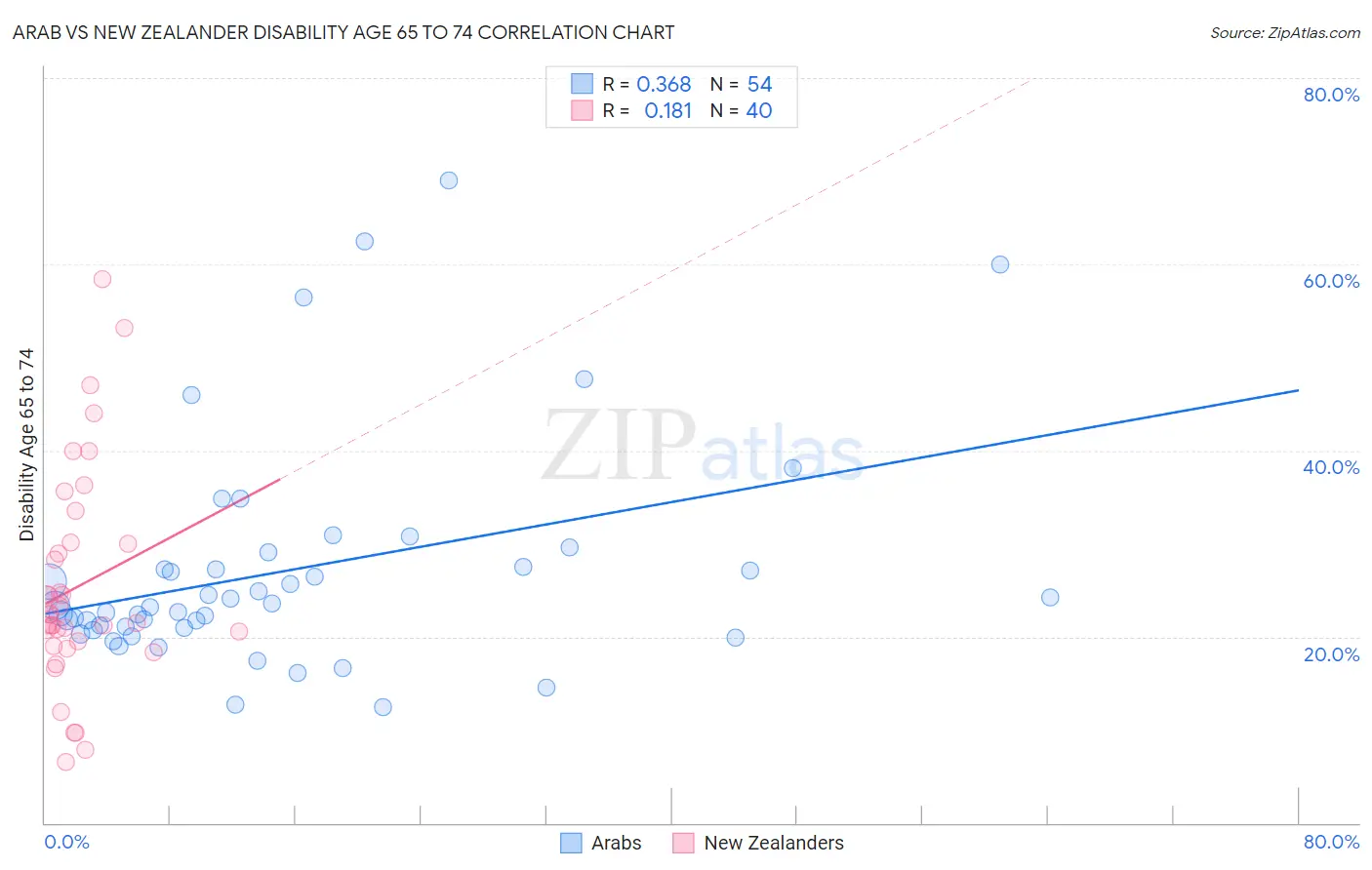 Arab vs New Zealander Disability Age 65 to 74