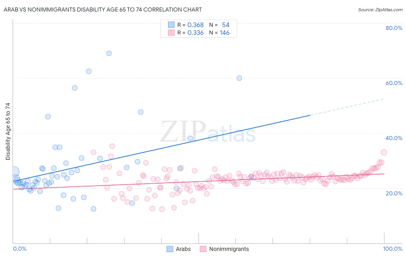 Arab vs Nonimmigrants Disability Age 65 to 74