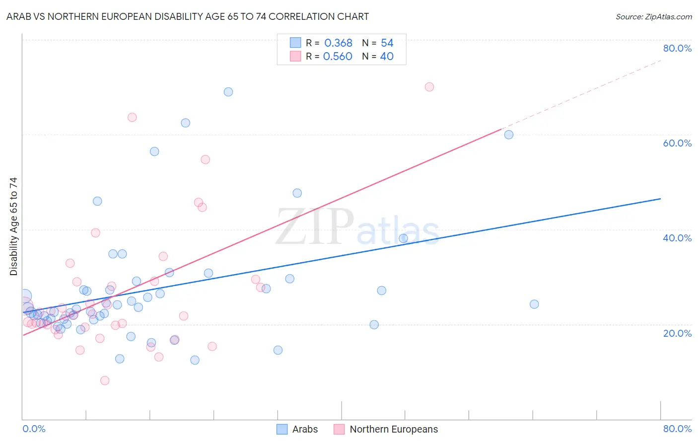 Arab vs Northern European Disability Age 65 to 74
