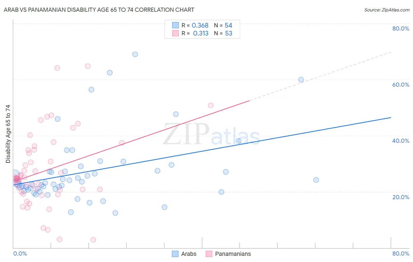Arab vs Panamanian Disability Age 65 to 74