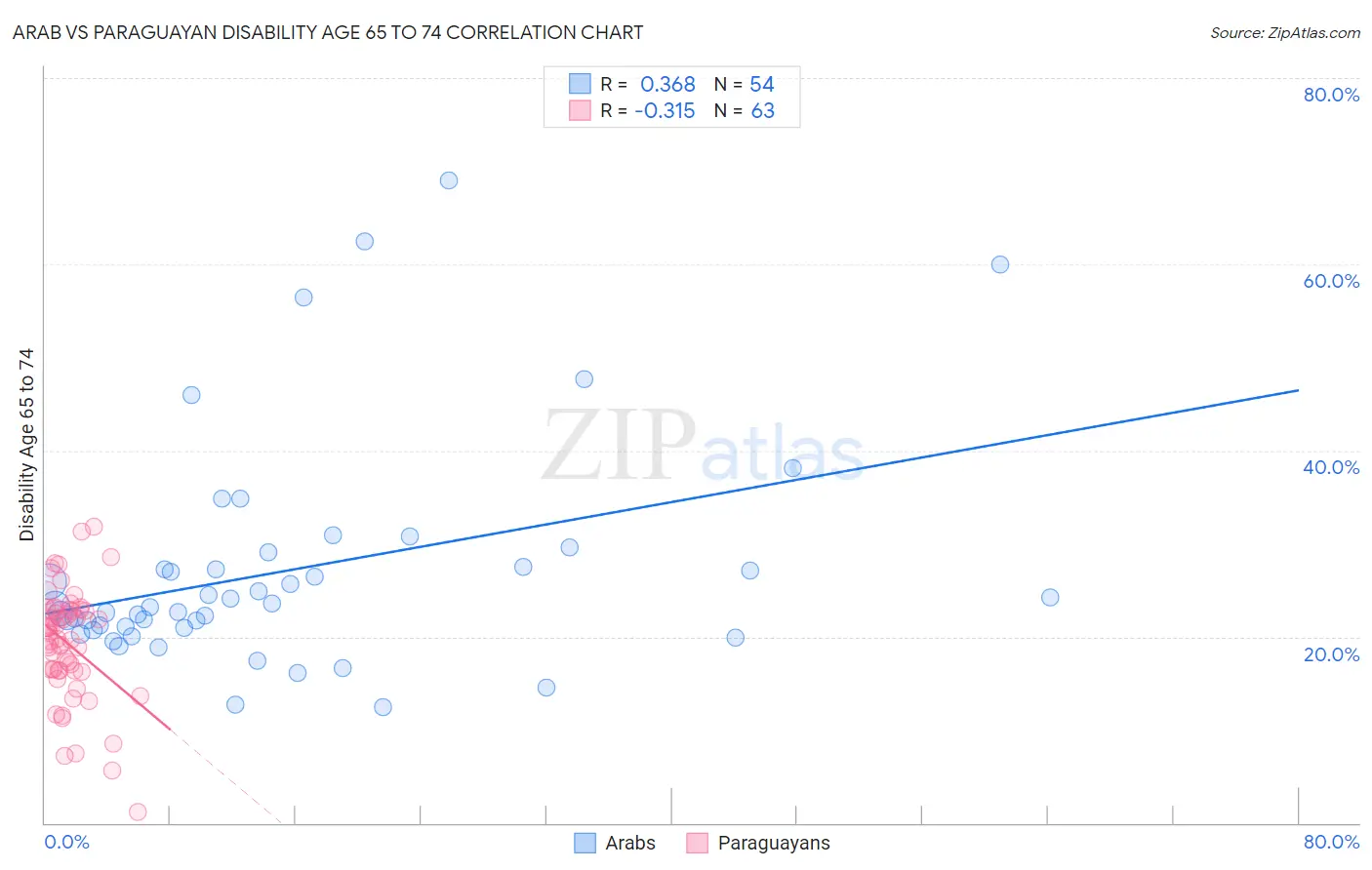 Arab vs Paraguayan Disability Age 65 to 74
