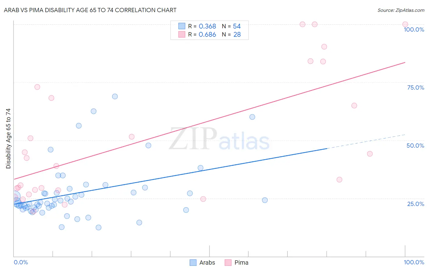Arab vs Pima Disability Age 65 to 74