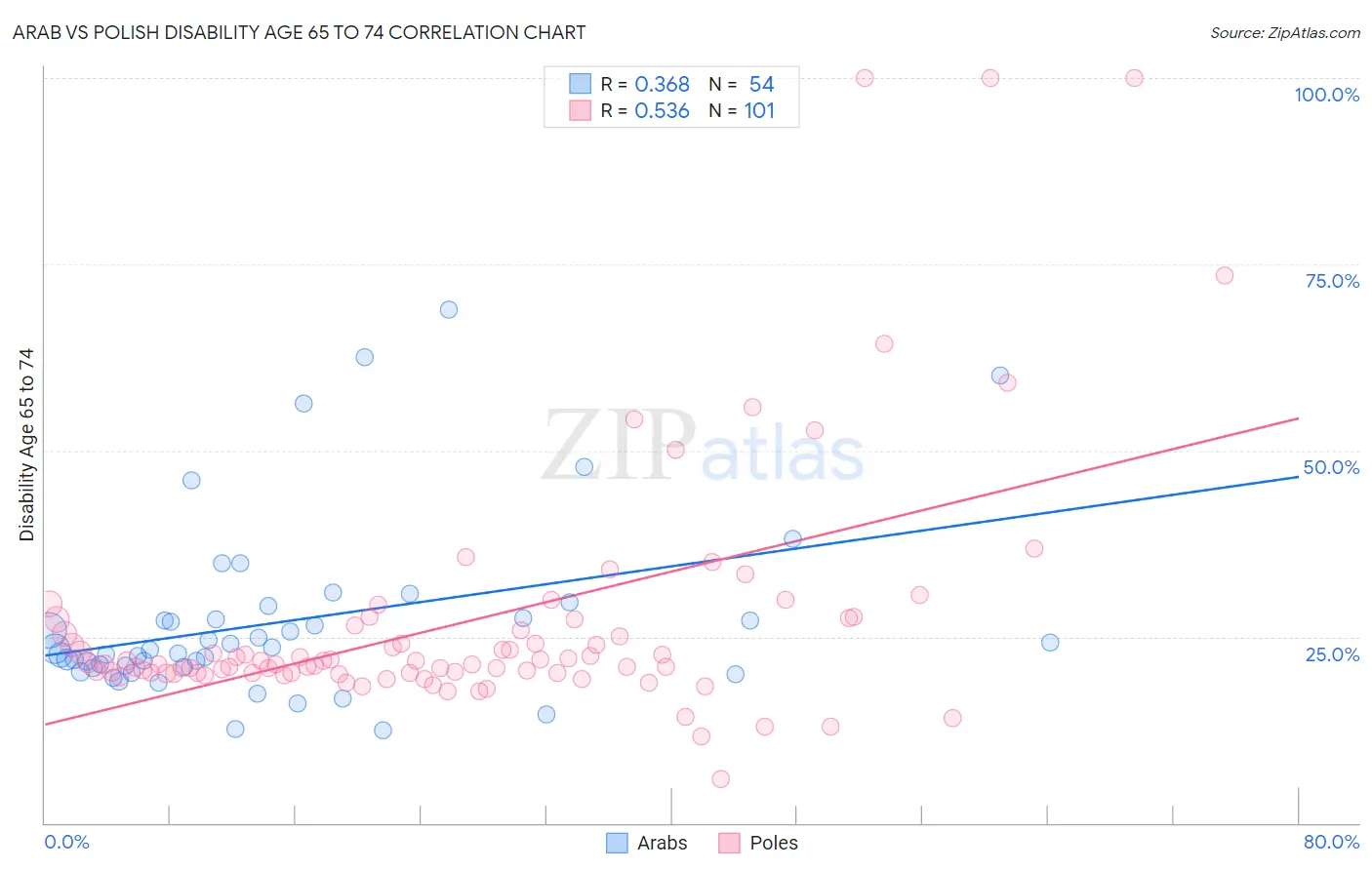 Arab vs Polish Disability Age 65 to 74