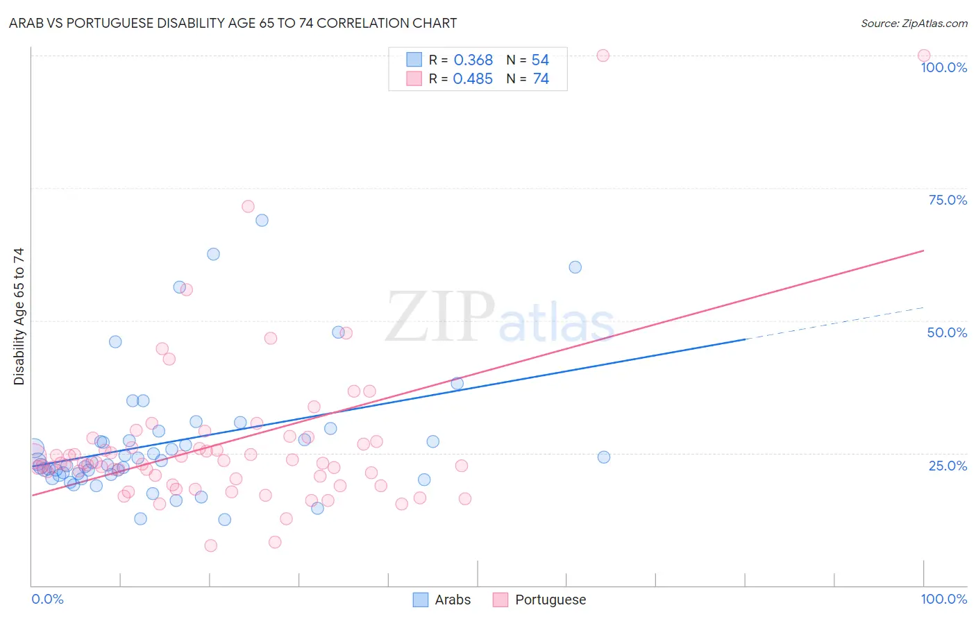Arab vs Portuguese Disability Age 65 to 74