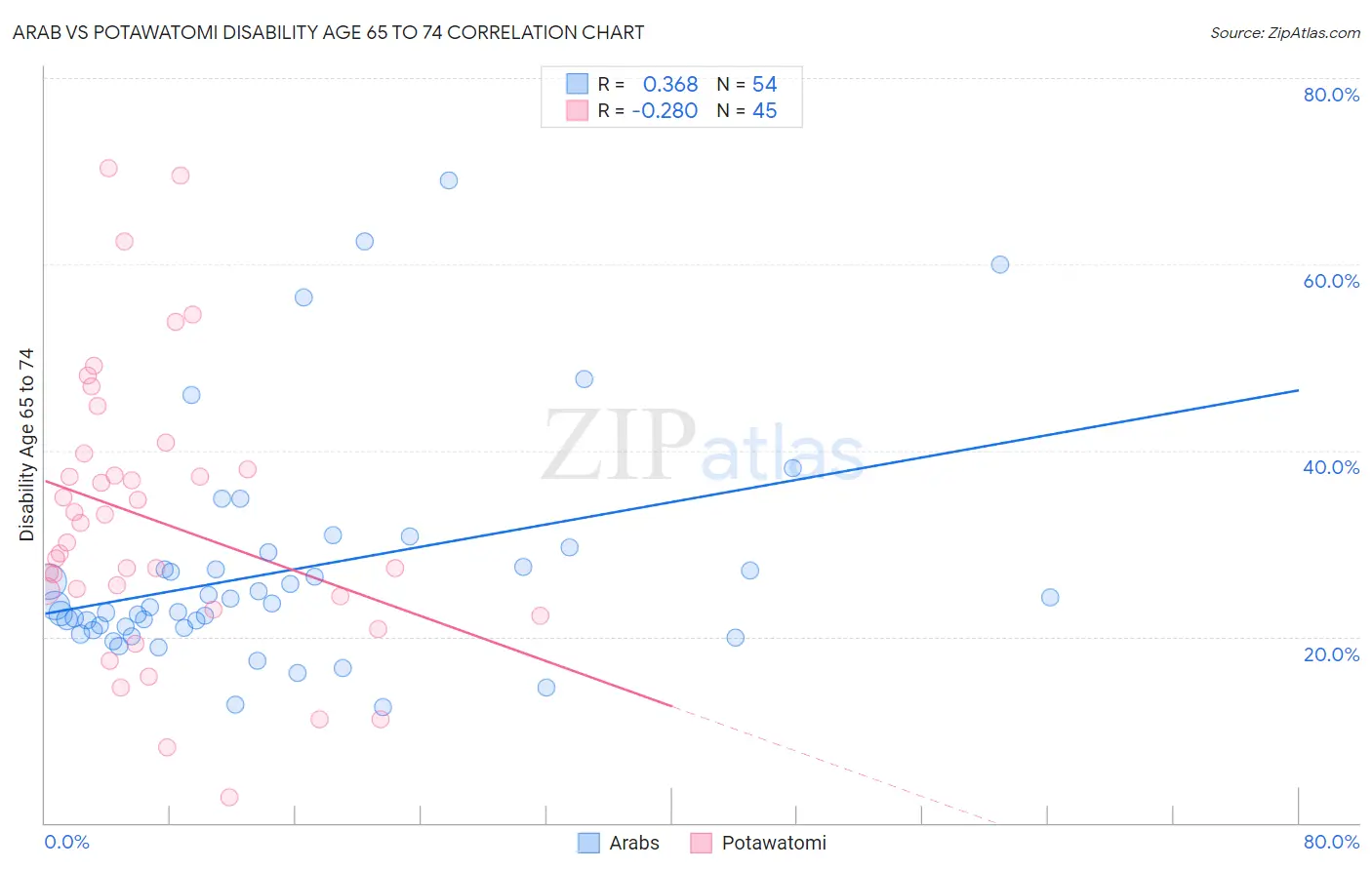 Arab vs Potawatomi Disability Age 65 to 74