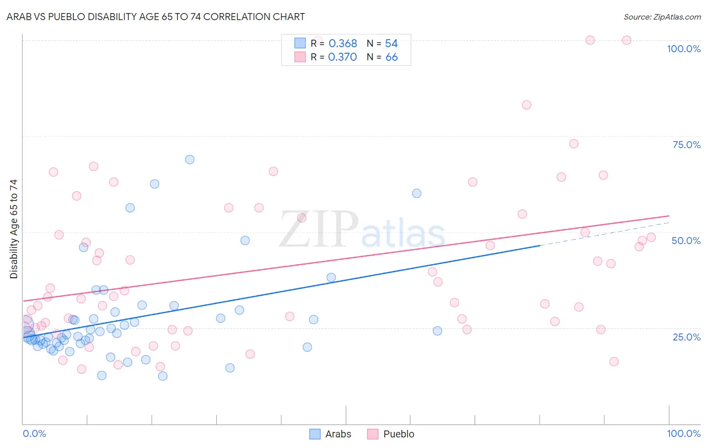 Arab vs Pueblo Disability Age 65 to 74