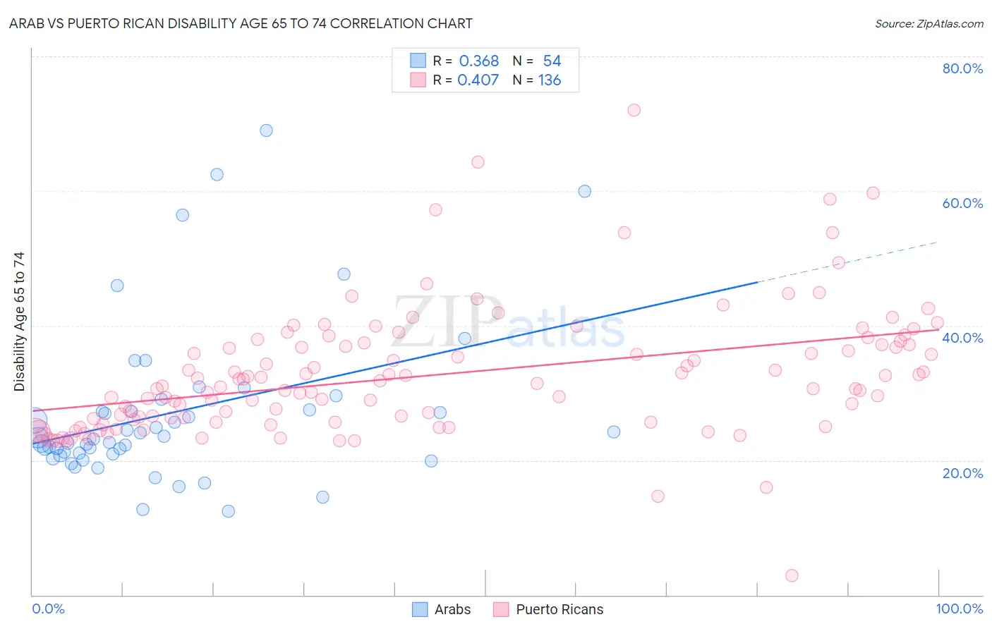 Arab vs Puerto Rican Disability Age 65 to 74
