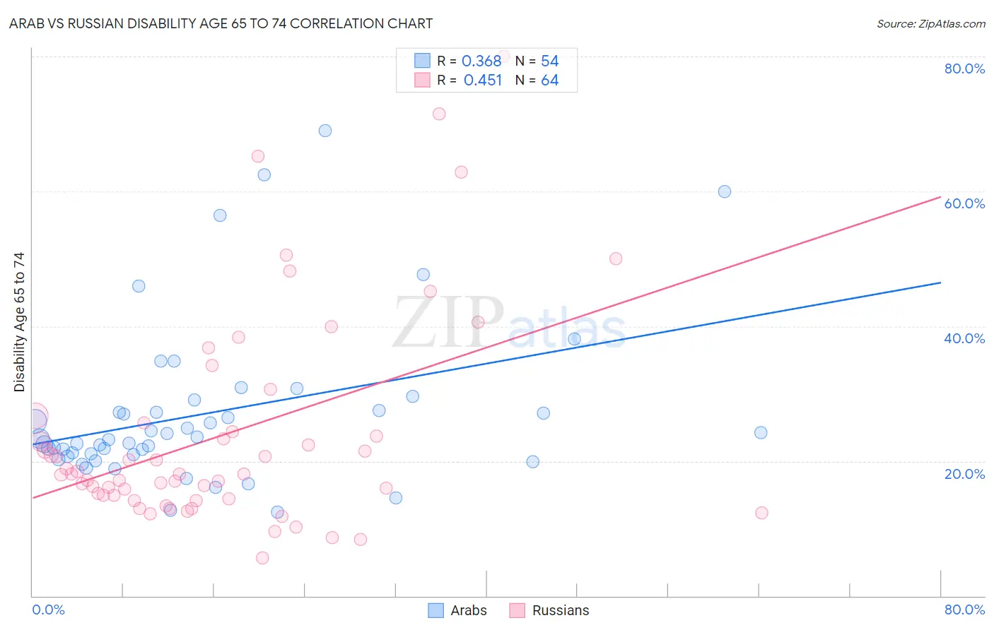 Arab vs Russian Disability Age 65 to 74