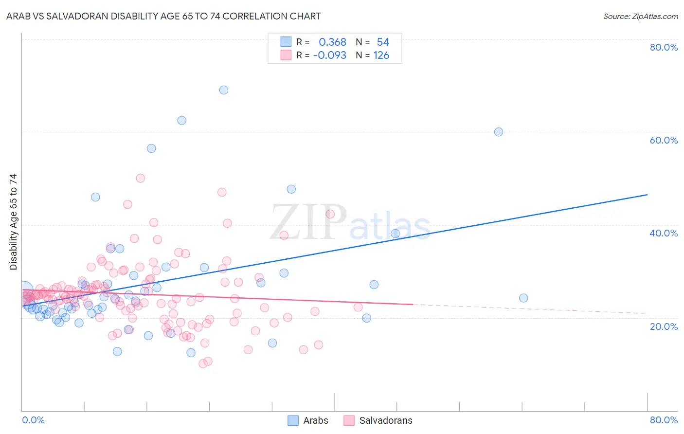 Arab vs Salvadoran Disability Age 65 to 74
