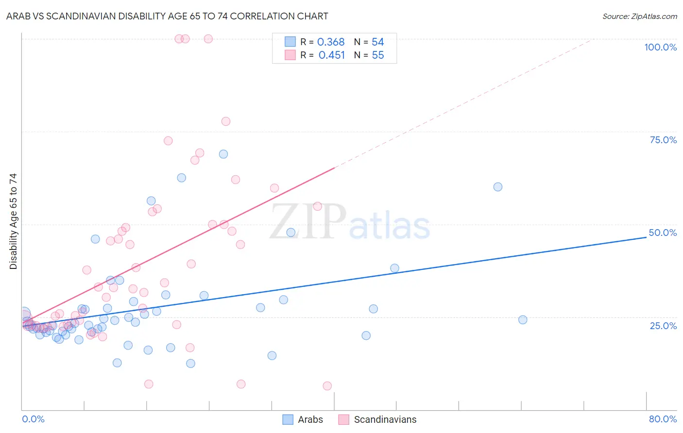 Arab vs Scandinavian Disability Age 65 to 74