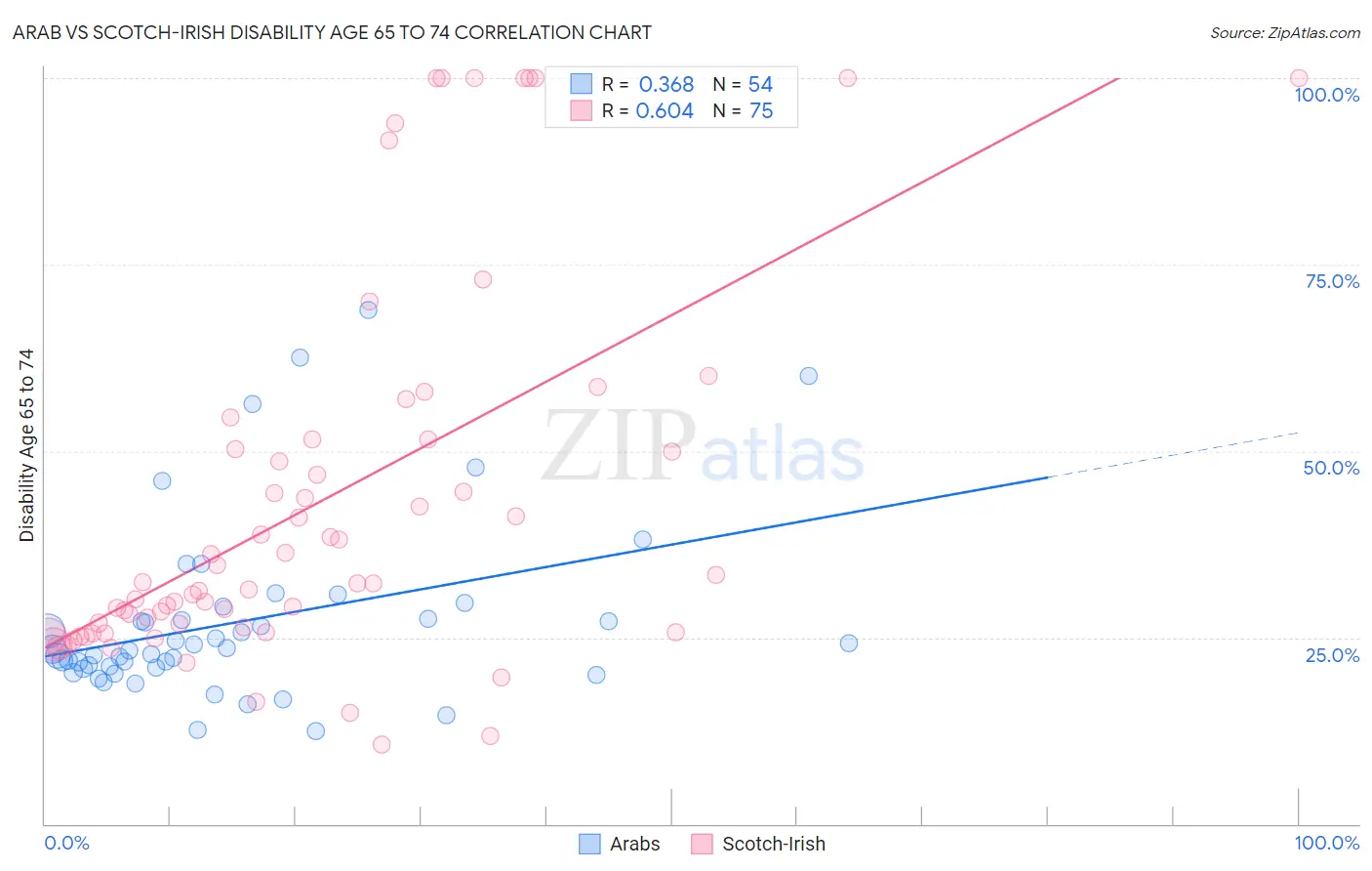 Arab vs Scotch-Irish Disability Age 65 to 74