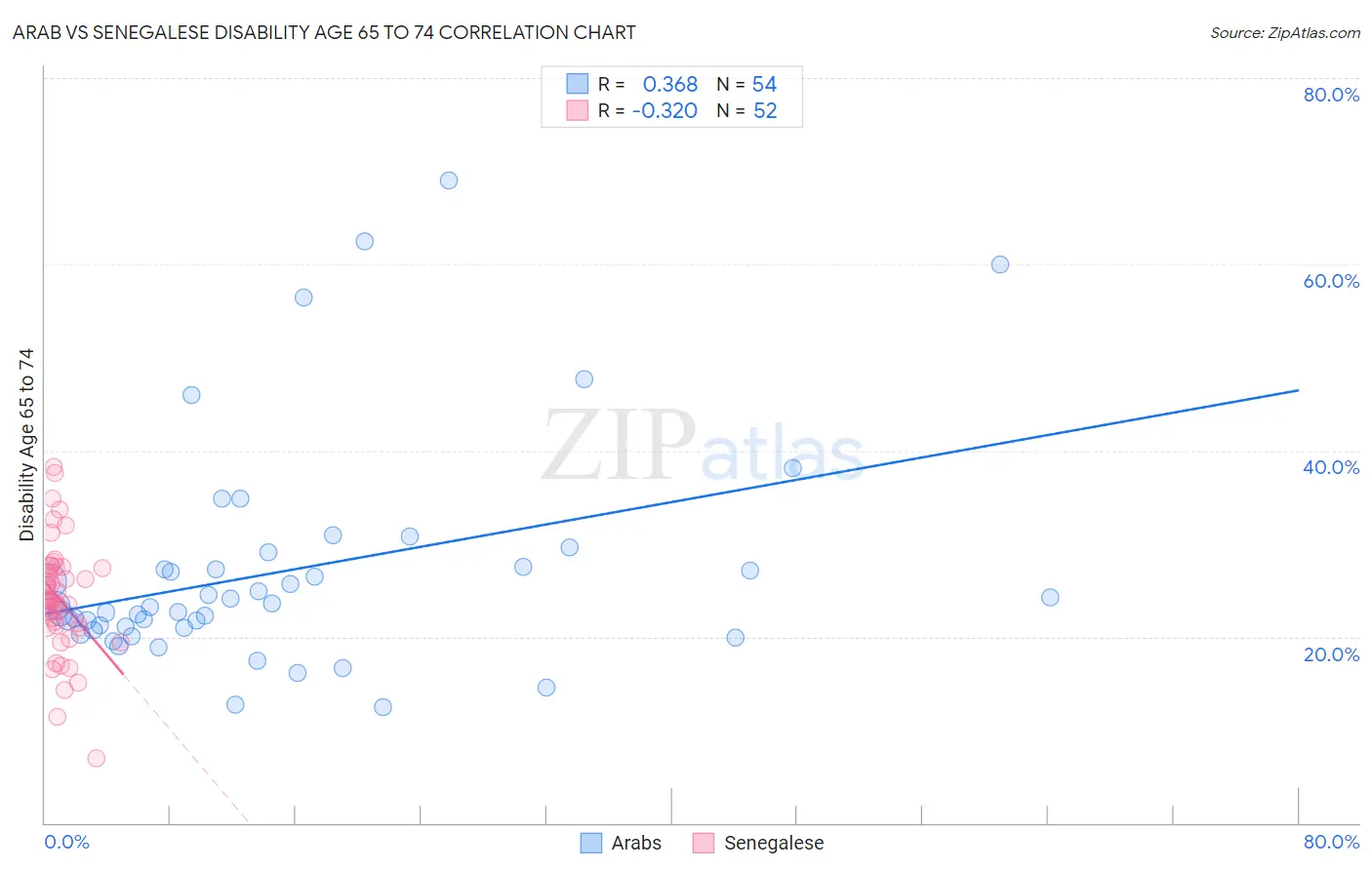 Arab vs Senegalese Disability Age 65 to 74