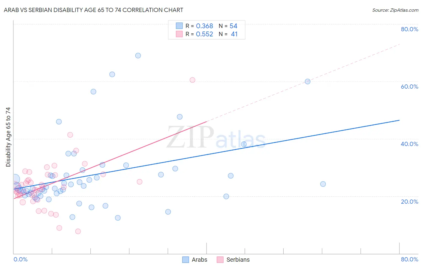 Arab vs Serbian Disability Age 65 to 74