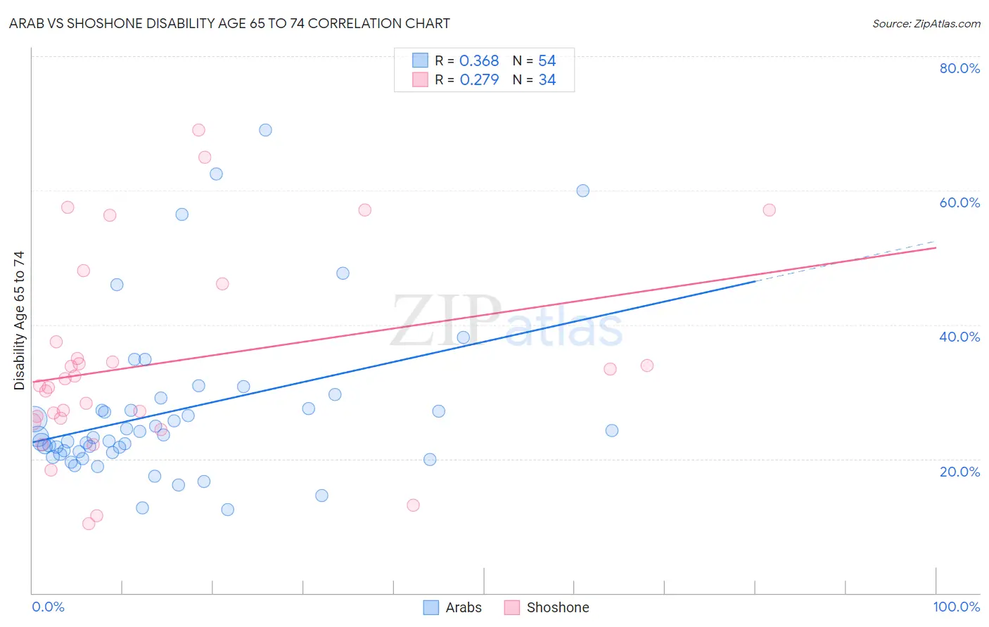 Arab vs Shoshone Disability Age 65 to 74
