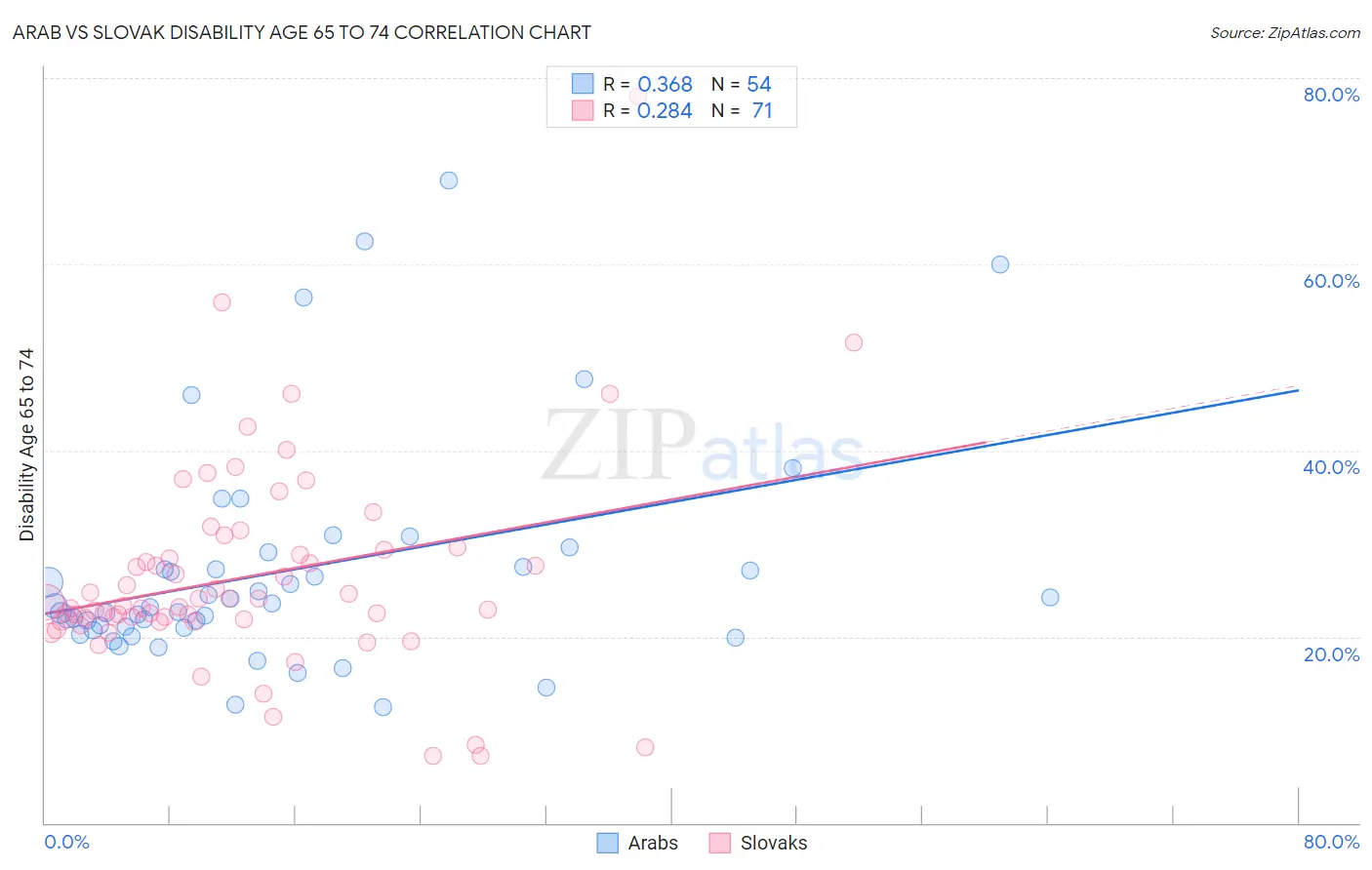 Arab vs Slovak Disability Age 65 to 74