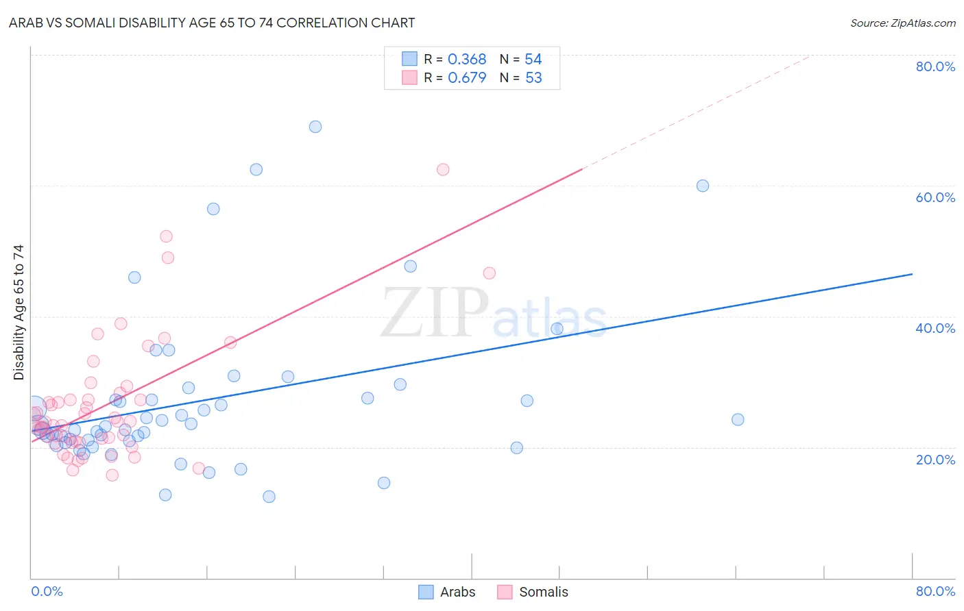 Arab vs Somali Disability Age 65 to 74