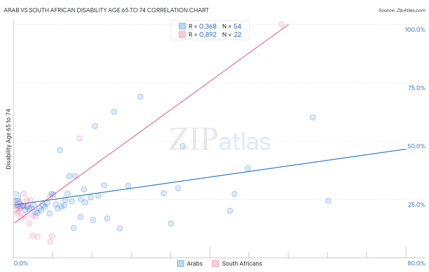 Arab vs South African Disability Age 65 to 74
