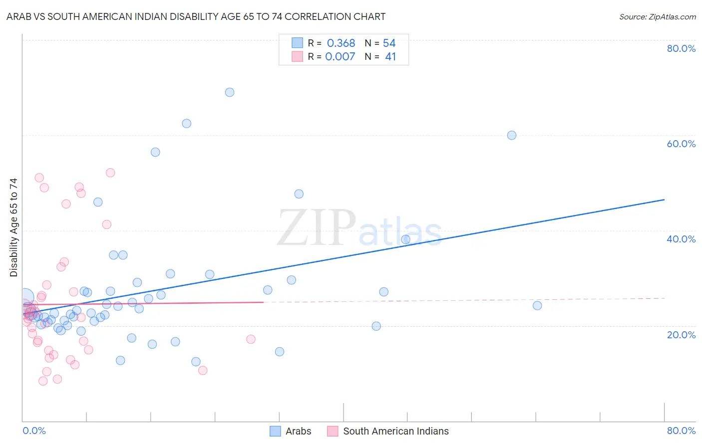 Arab vs South American Indian Disability Age 65 to 74